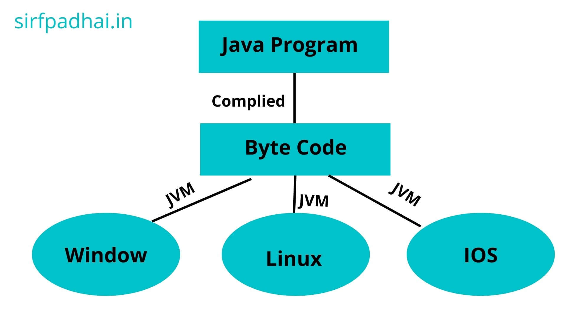 what-are-the-main-features-of-java-programming-language-sirf-padhai