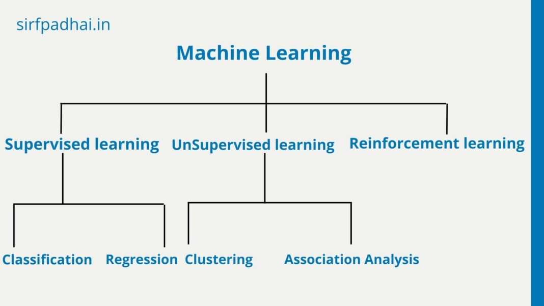 Type of machine learning Model| types of machine learning supervised ...