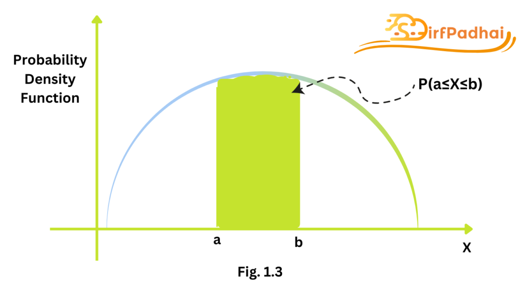Probability Density Function - Machine learning » Sirf Padhai