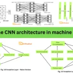 What is the CNN architecture in machine learning? What is the CNN architecture in machine learning?