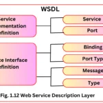WSDL in cloud computing – Sirfpadhai Service Implementation Description Layer