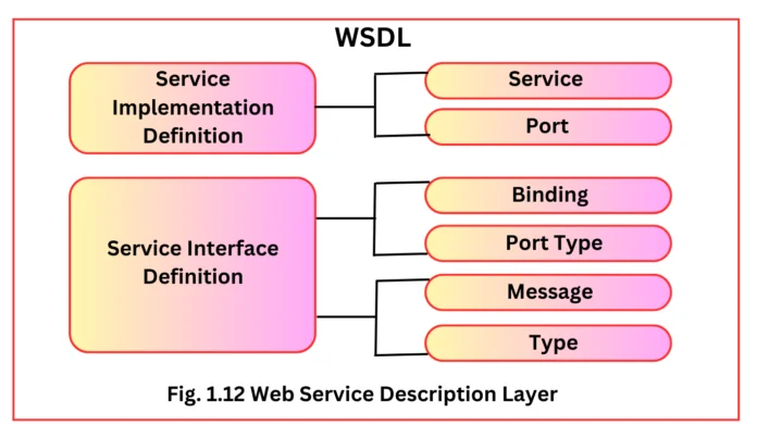 Service Implementation Description Layer