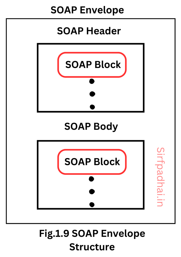 simple object access protocol (SOAP) in cloud computing » Sirf Padhai