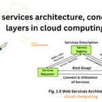 Web services architecture: conceptual layers in cloud computing. Web services architecture, conceptual layers in cloud computing.